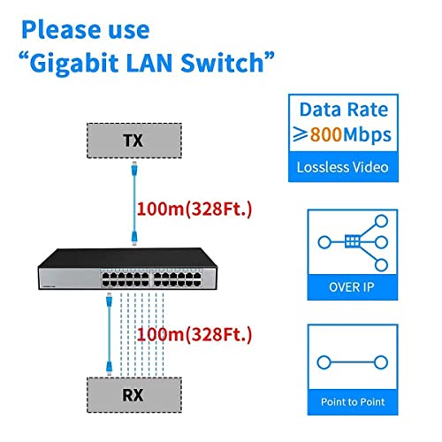 ShuOne 1x 2 HDMI 4K KVM USB Extender, KVM Over IP podrška Gigabit POE mrežni prekidač do 383ft Cat6 na HDMI prijemnik,4K@30Hz USB 2.0 niska LANTENCIJA za EDID JPEG2000 Extender