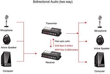 Primeda Audio Extender / Fiber Converter, analogni zvuk preko vlakana optic singlemode do 12,4
